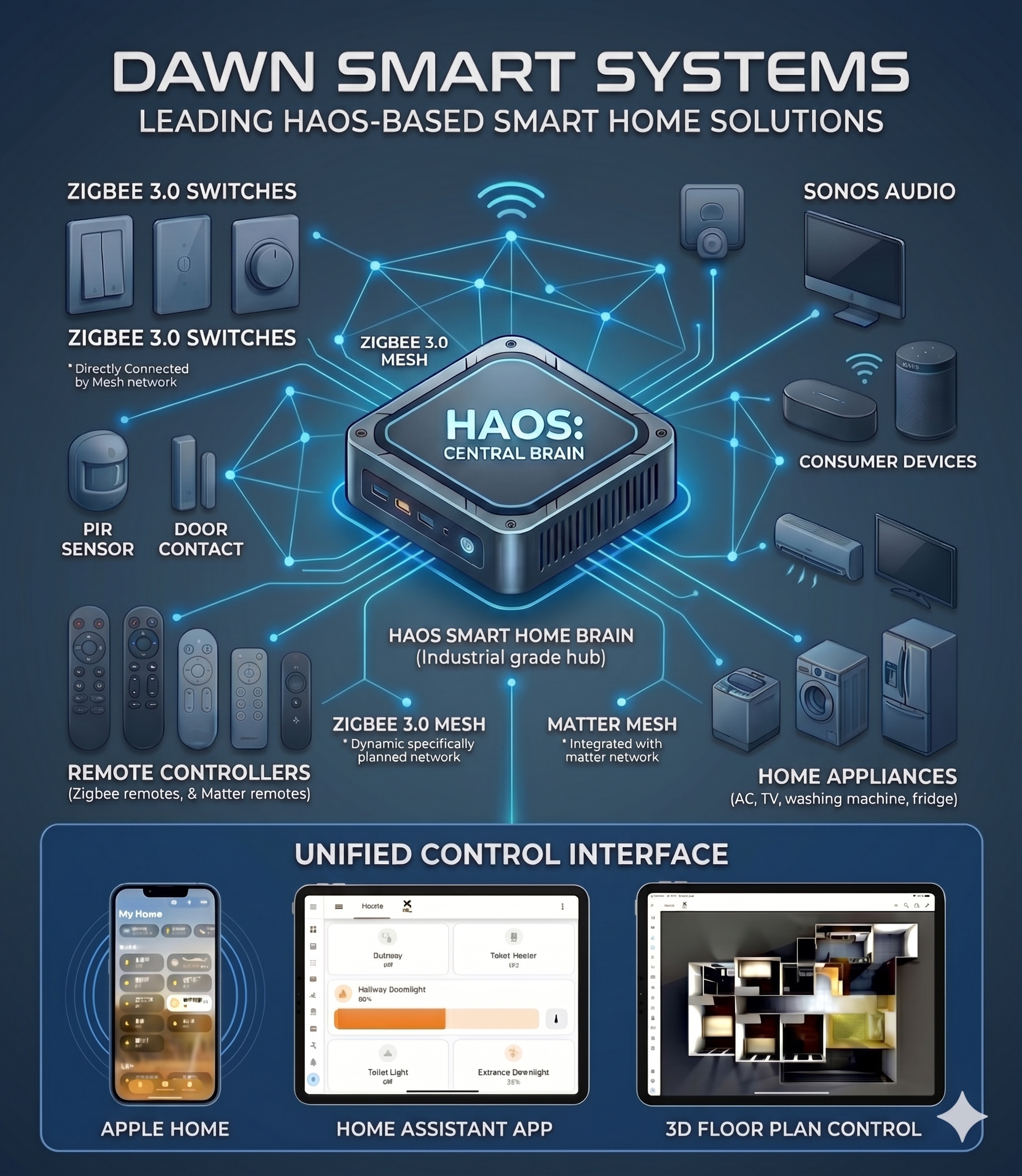 Dawn Smart Systems HAOS ecosystem overview